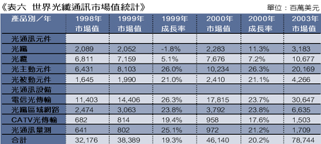 《表六　世界光纖通訊市場值統計》