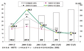 《圖一　WSTS全球半導體市場成長預估》