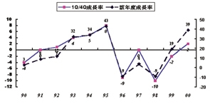 《圖三　過去十年半導體產業首季業績表現與當年度成長率關係》