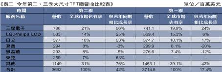 《表二　今年第二及第三季大尺寸TFT廠營收比較表》