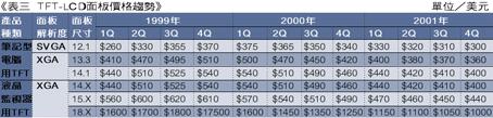 《表三　TFT-LCD面板價格趨勢》