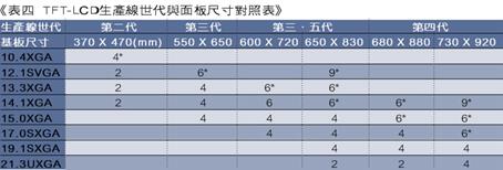 《表四　TFT-LCD生產線世代與面板尺寸對照表》