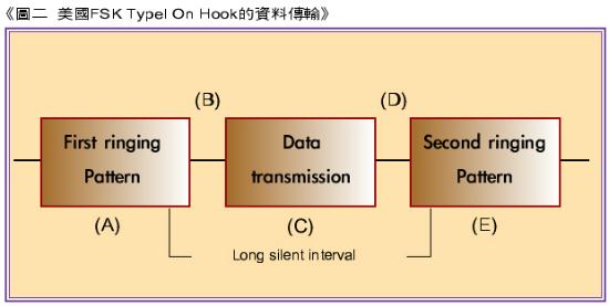 《圖二　美國FSK TypeI On Hook的資料傳輸》