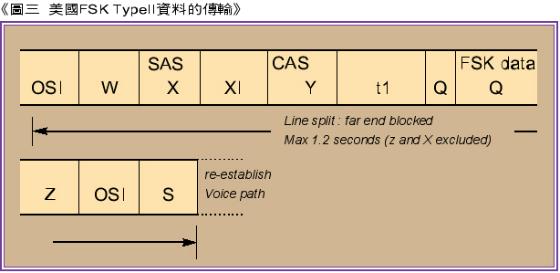 《圖三　美國FSK TypeII資料的傳輸》