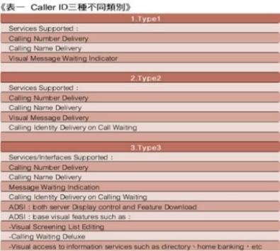 《表一　Caller ID三種不同類別》