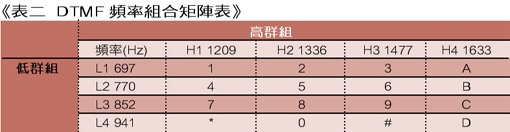 《表二　DTMF 頻率組合矩陣表》