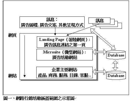 《圖一　網路行銷活動涵蓋範圍之示意圖》