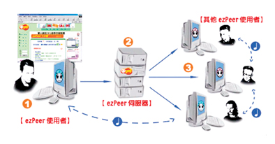 《圖二　Ezpeer 或Napster 網路架構》