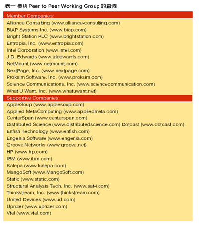 《表一　參與Peer to Peer Working Group 的廠商》