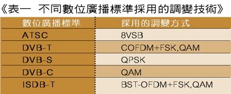 《表一　不同數位廣播標準採用的調變技術》