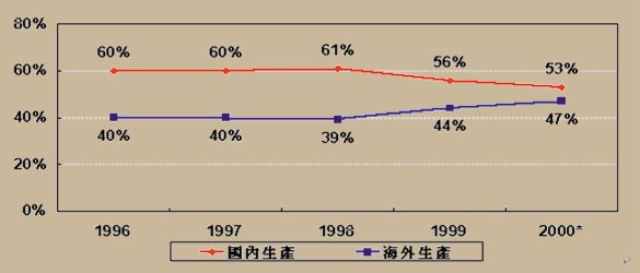 《圖一　我國主機板海內外生產比例分析》