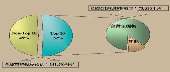 《圖二　2001年我國主機板產業成長空間分析》