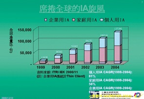 《圖二　全球IA產品發展趨勢》