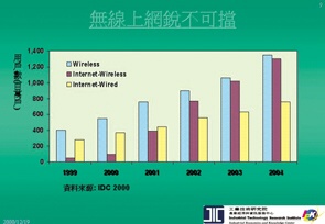 《圖三　無線上網使用趨勢》