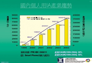 《圖四　國內個人用IA產業趨勢》