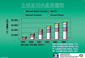 《圖五　全球家用IA產業趨勢》