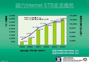 《圖六　國內Internet STB產業趨勢》