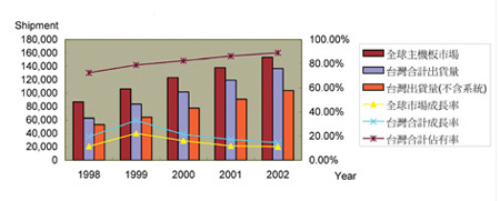 《圖二　我國主機板業市場發展預測》