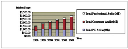 《圖四　音效晶片整體市場規模 M$》