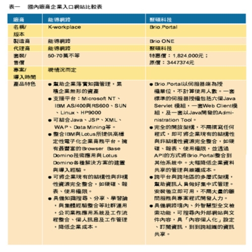 《表一　國內廠商企業入口網站比較表》