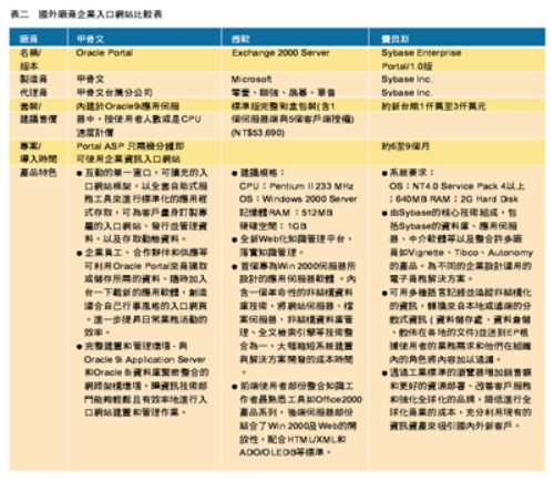 《表二　國外廠商企業入口網站比較表》