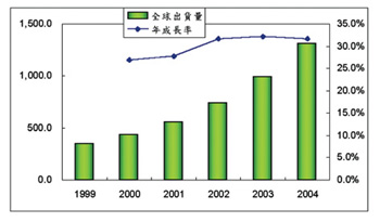 《圖一　全球系統單晶片統計與預估，單位:百萬顆》