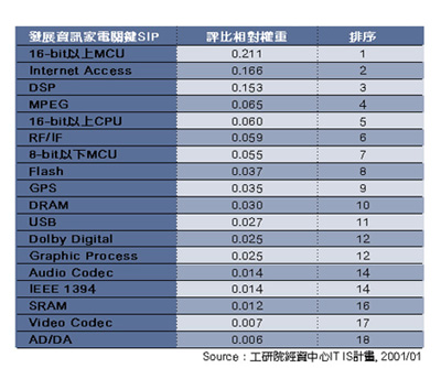 《表一　「發展資訊家電必備之關鍵SIP」問卷調查結果》