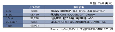 《表二　1999年全球MCU產值及其應用》