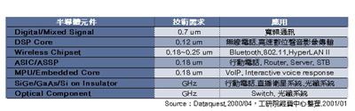 《表三　網際網路相關半導體應用》