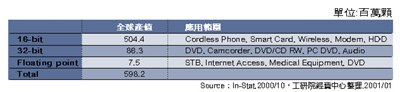 《表四　1999年全球DSP出貨量統計及應用範圍》