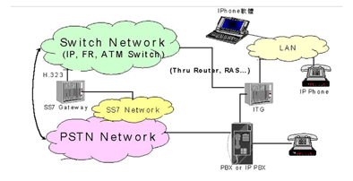 《圖一　VoIP相關產品數據/語音整合網路使用架構》