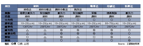 《表一　各種彩色濾光片製造方法比較》