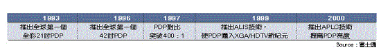 《表十一　富士通歷年來在PDP技術上之斬獲》