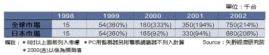 《表二　大型液晶電視市場預測》