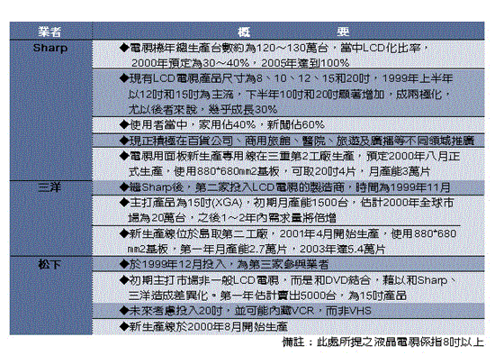 《表三　三大液晶電視製造商生產計畫》