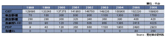 《表四　全球電視機市場需要-依顯示器別》
