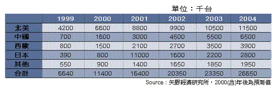 《表九　全球DVD Player出貨量預測》