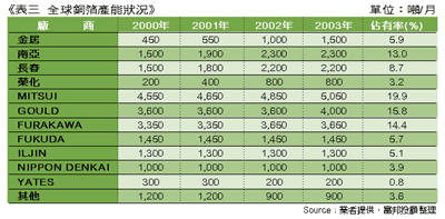 《表三　》