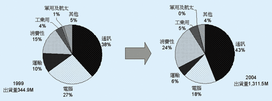 《圖二　1999～2004年出貨量比較》