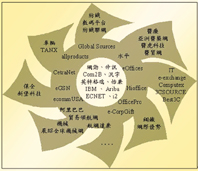 《圖三　國內水平，垂直電子交易市集業者湧現》