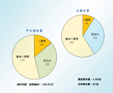 《圖二　2000年我國企業使用ASP意願分析》