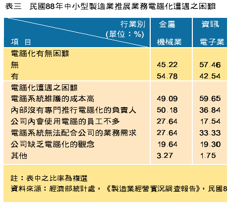 《表三　民國88年中小型製造業推展業務電腦化遭遇之困難》