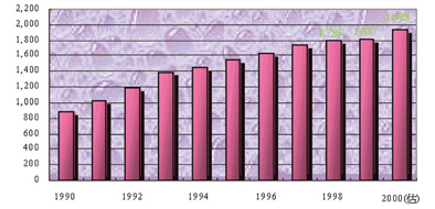 《圖一　全球儀器市場現況(1990-2000)》