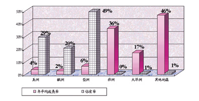 《圖四　2001年我國儀器產業外銷市場展望》