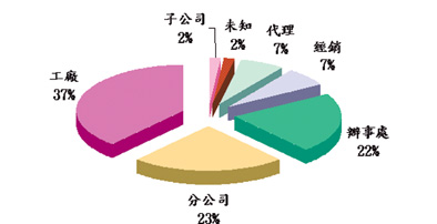 《圖九　2000年儀器廠商大陸投資分析》