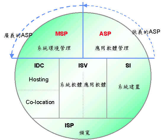 《圖一　我國ASP產業結構 資料來源：資策會MIC》