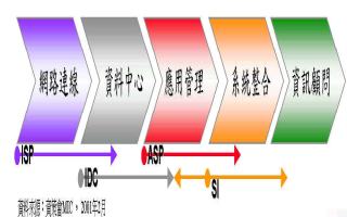 《圖二　　我國ASP業務範疇 資料來源：資策會MIC》