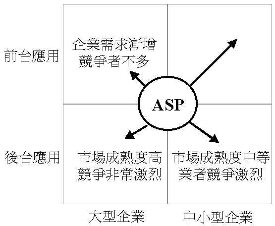 《圖三　　我國ASP市場與應用軟體選擇策略分析 資料來源：資策會MIC》