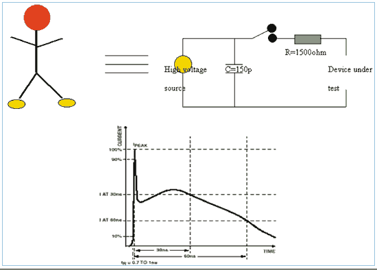 《圖二　人體ESD模型及IEC 6100-4-2定義之ESD電流波型》