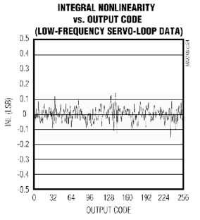 《圖五　MAX108的積分非線性度》》